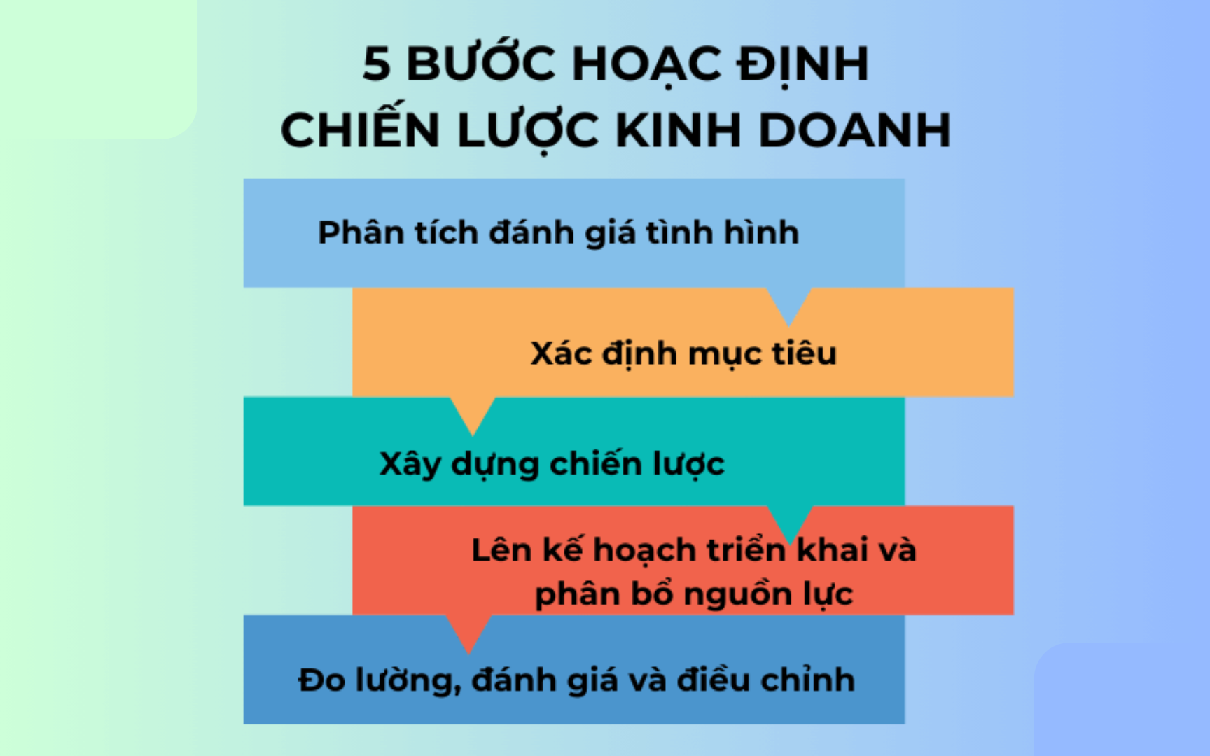 5 bước hoạch định chiến lược tối ưu cho SMEs 5 bước hoạch định chiến lược tối ưu cho SMEs