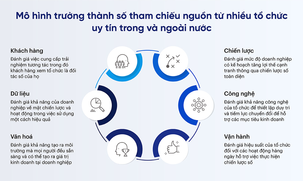 Đ&aacute;nh gi&aacute; năng lực trưởng th&agrave;nh số của doanh nghiệp