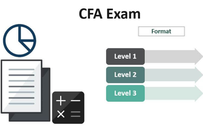 Chương tr&igrave;nh đ&agrave;o tạo CFA gồm 10 m&ocirc;n học, chia đều cho 3 cấp độ