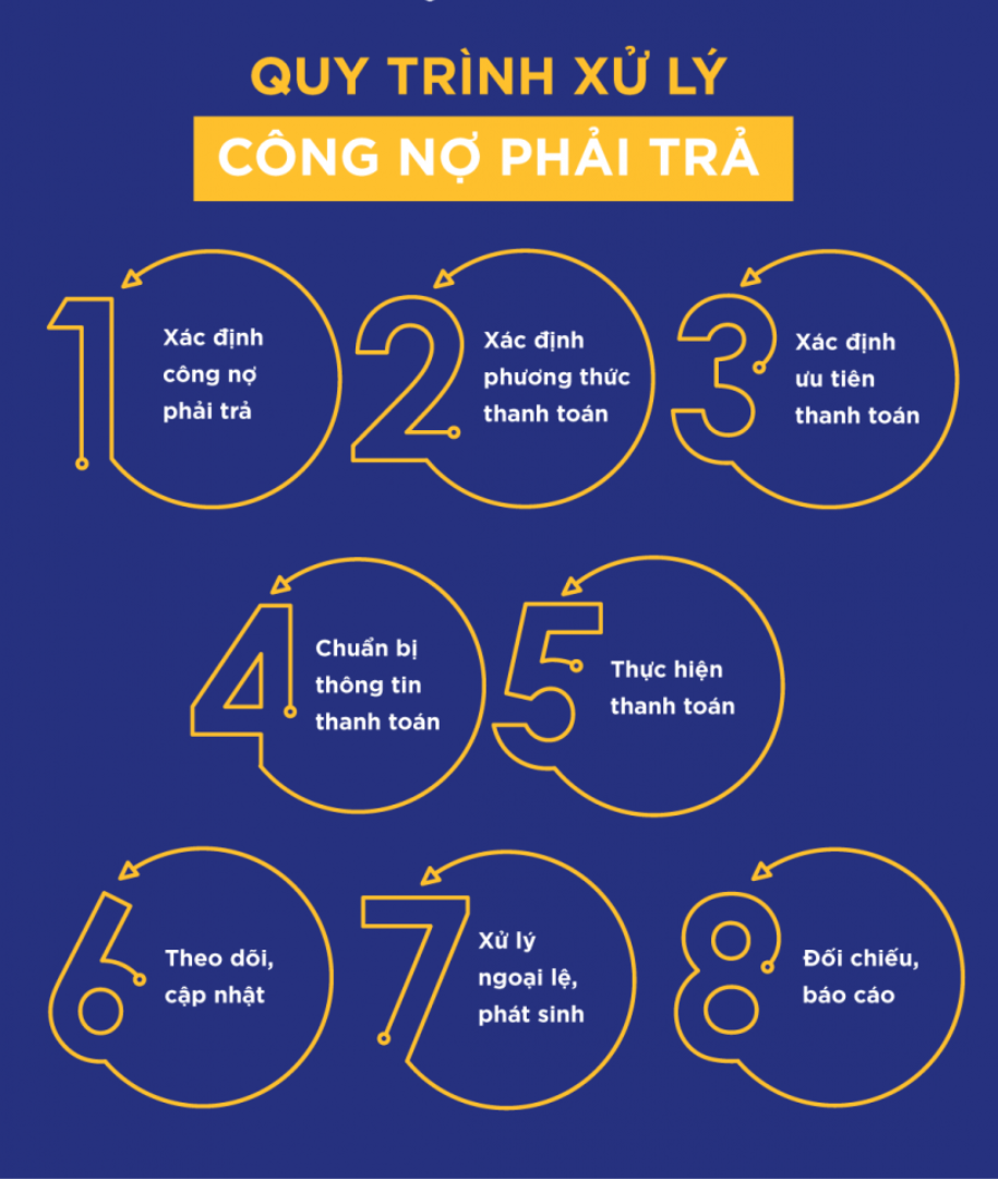Quy tr&igrave;nh xử l&yacute; c&ocirc;ng nợ trong doanh nghiệp