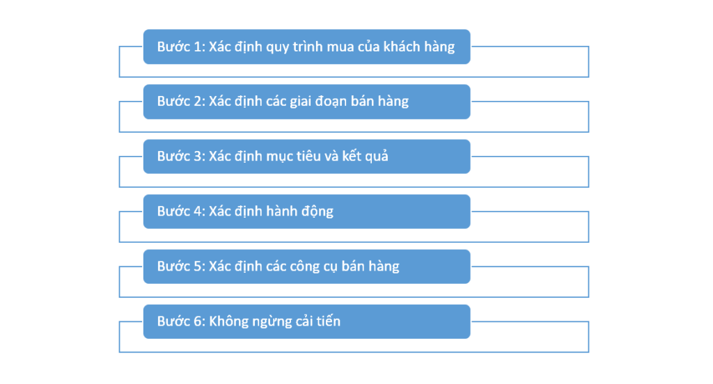 Xây dựng quy trình bán hàng chuyên nghiệp