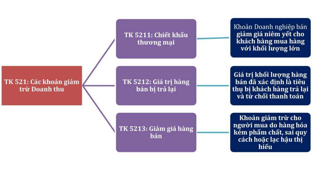 C&aacute;ch t&iacute;nh c&aacute;c khoản giảm trừ doanh thu