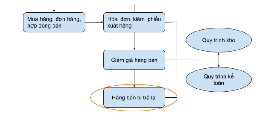 Hàng bán bị trả lại là gì?