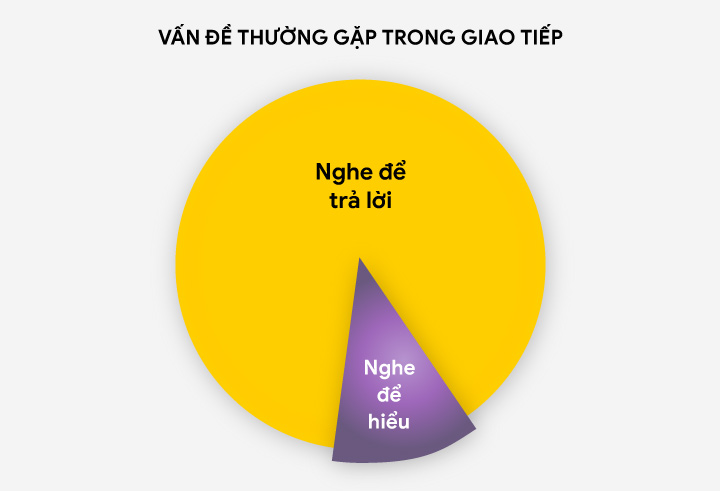 Kỹ năng lắng nghe