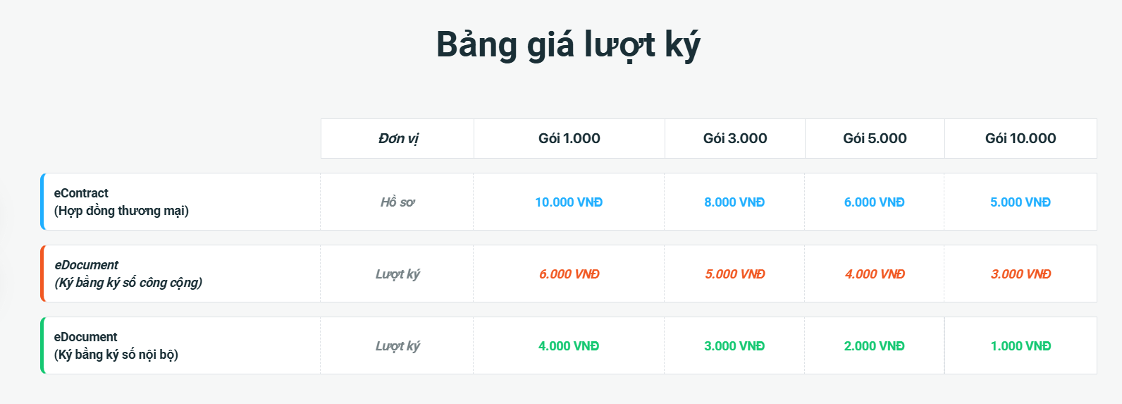 Bảng gi&aacute; hợp đồng điện tử theo lượt k&yacute;