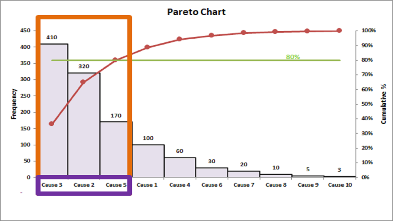 Hướng dẫn phân tích biểu đồ Pareto cơ bản Hướng dẫn phân tích biểu đồ Pareto cơ bản