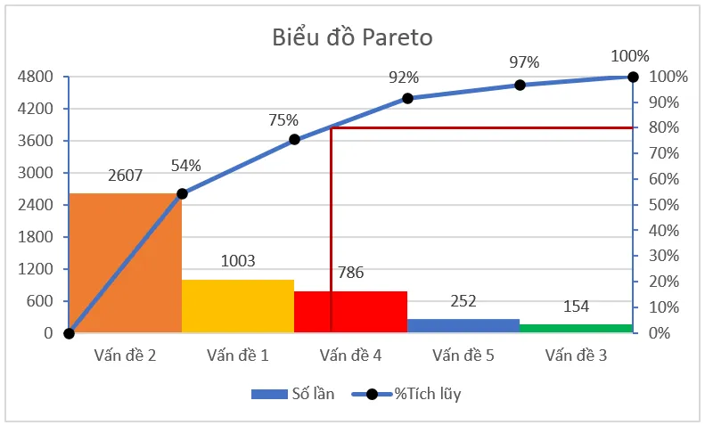Hướng dẫn xây dựng và phân tích biểu đồ Pareto Hướng dẫn xây dựng và phân tích biểu đồ Pareto