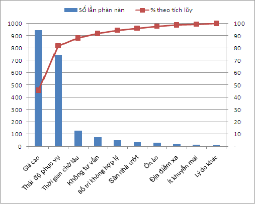 Vẽ biểu đồ Pareto Vẽ biểu đồ Pareto