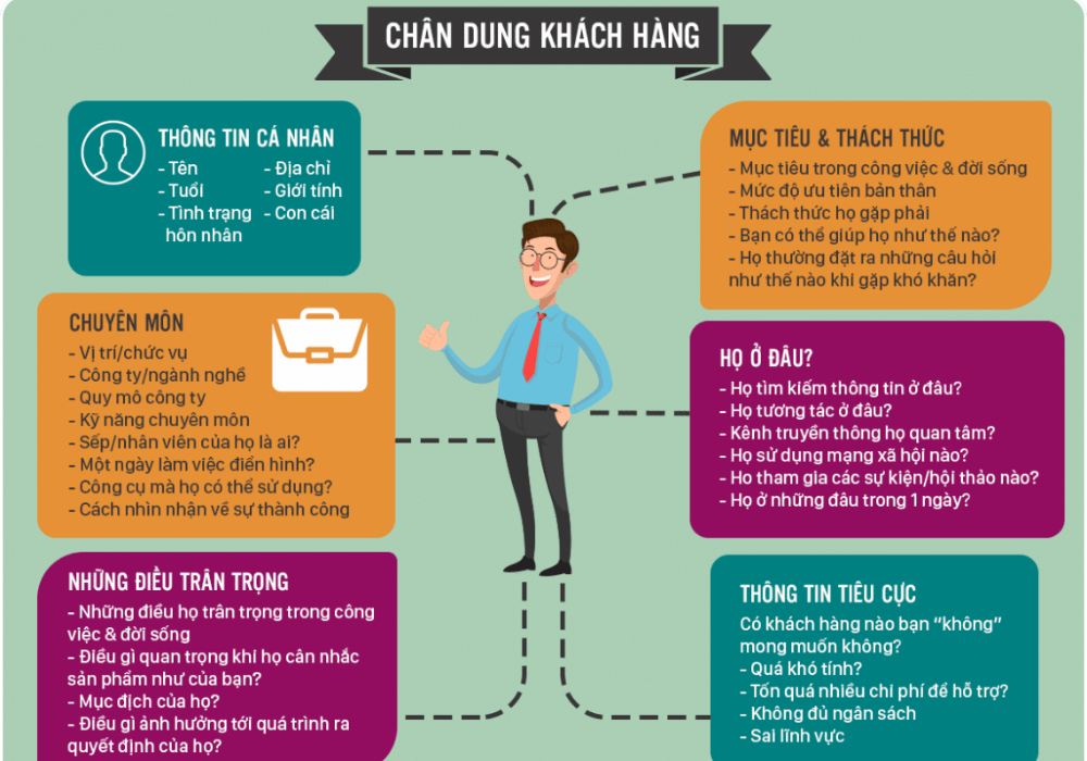 Ho&agrave;n thiện ch&acirc;n dung kh&aacute;ch h&agrave;ng