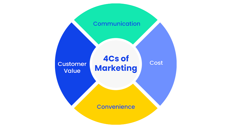 M&ocirc; h&igrave;nh Marketing Mix 4C