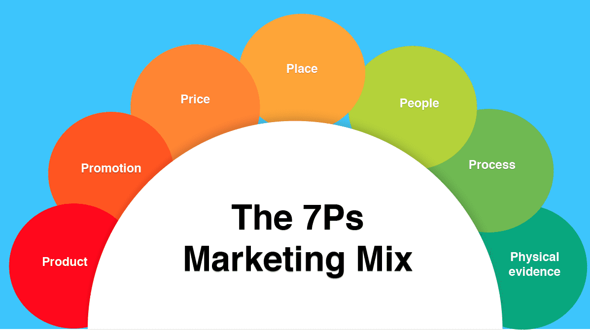 M&ocirc; h&igrave;nh Marketing Mix 7P