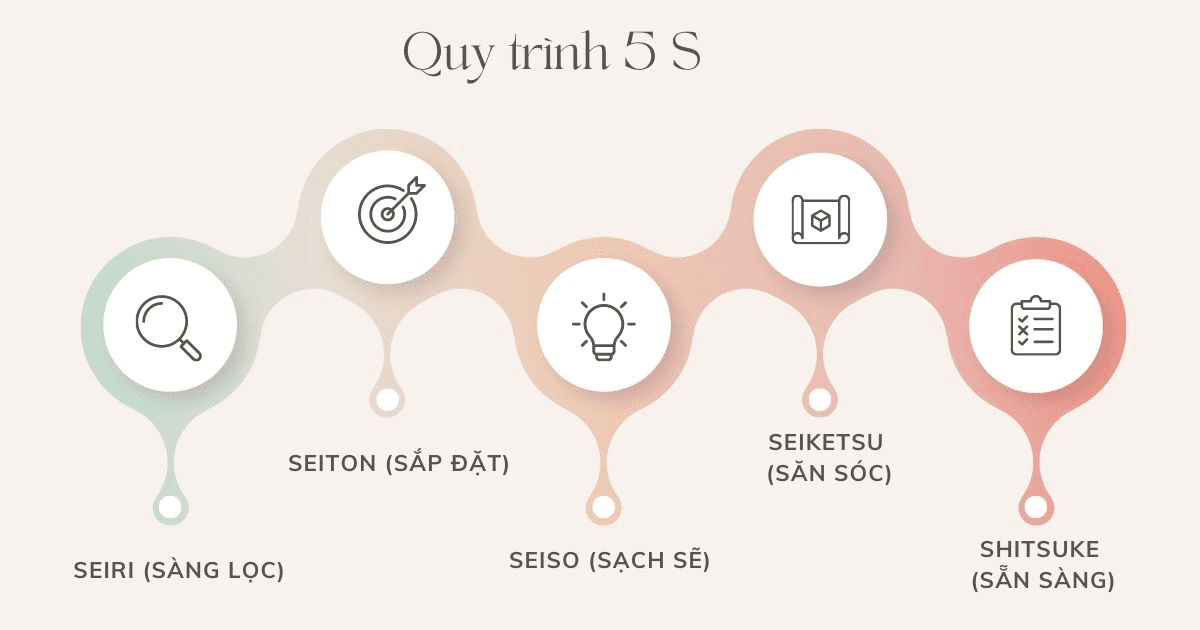 Quy trình triển khai phương pháp 5S của Nhật Bản Quy trình triển khai phương pháp 5S là gì
