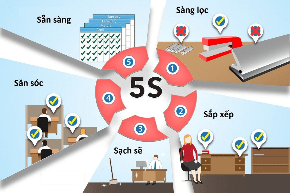 5S là gì? 5S là gì?
