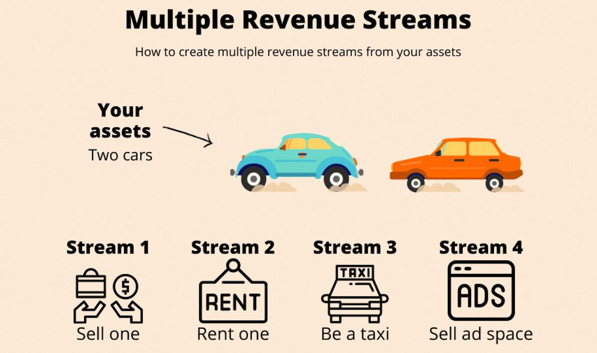 D&ograve;ng doanh thu &ndash; Revenue Streams (RS)