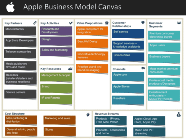 V&iacute; dụ về m&ocirc; h&igrave;nh kinh doanh Canvas