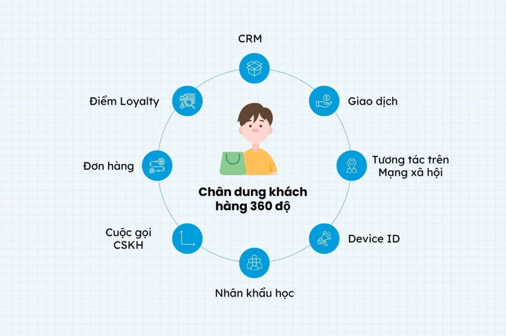 Customer 360 l&agrave; g&igrave;?