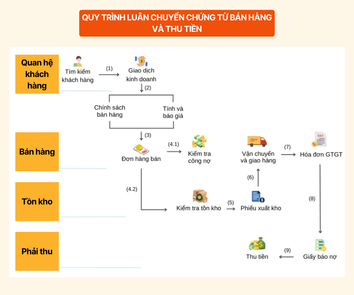 Quy tr&igrave;nh lu&acirc;n chuyển chứng từ b&aacute;n h&agrave;ng ch&iacute;nh x&aacute;c nhất