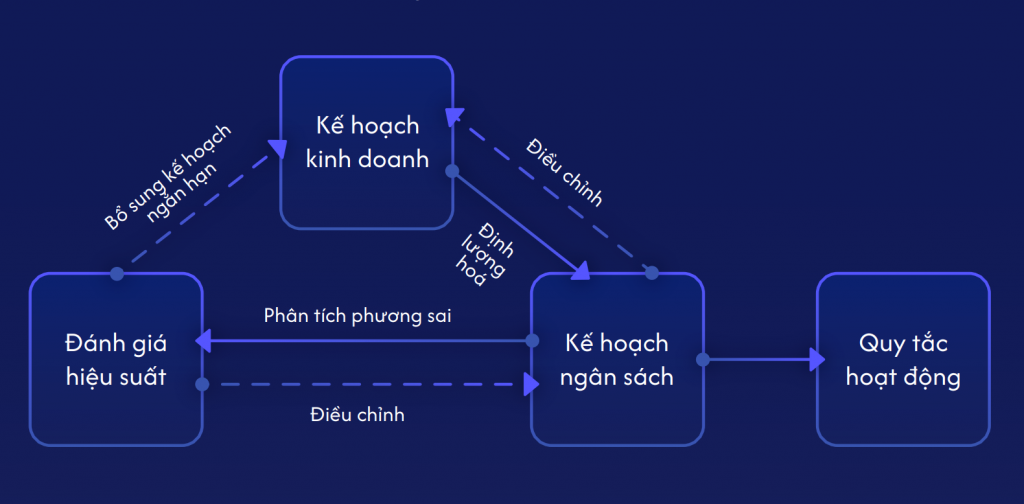 Tại sao doanh nghiệp cần lập kế hoạch ng&acirc;n s&aacute;ch?