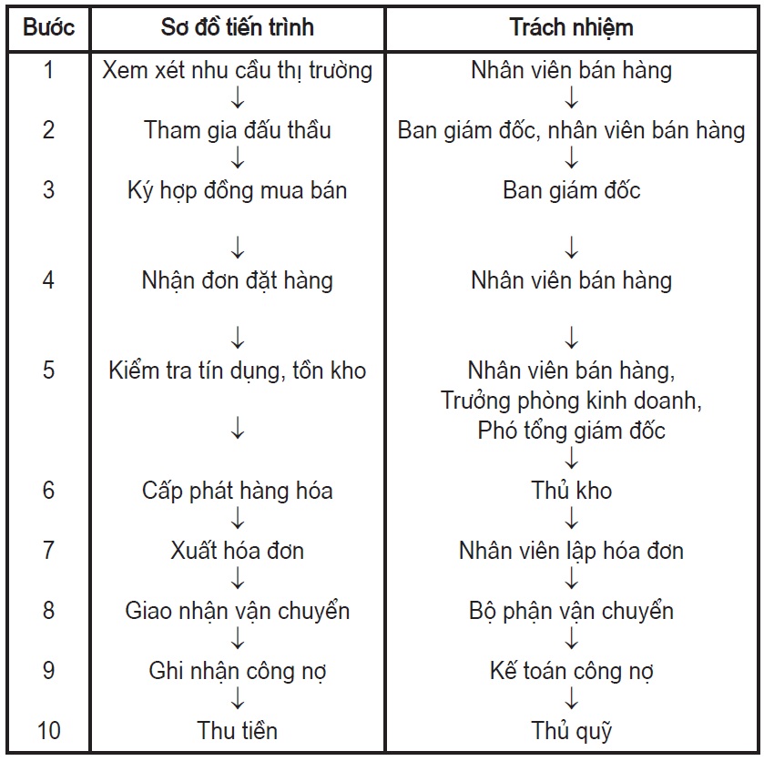 quy tr&igrave;nh lu&acirc;n chuyển chứng từ kế to&aacute;n trong chu tr&igrave;nh b&aacute;n h&agrave;ng v&agrave; thu tiền&nbsp;