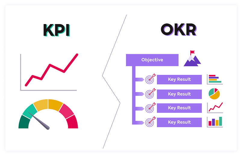 C&aacute;ch #3. Đ&aacute;nh gi&aacute; qua KPIs v&agrave; OKRs