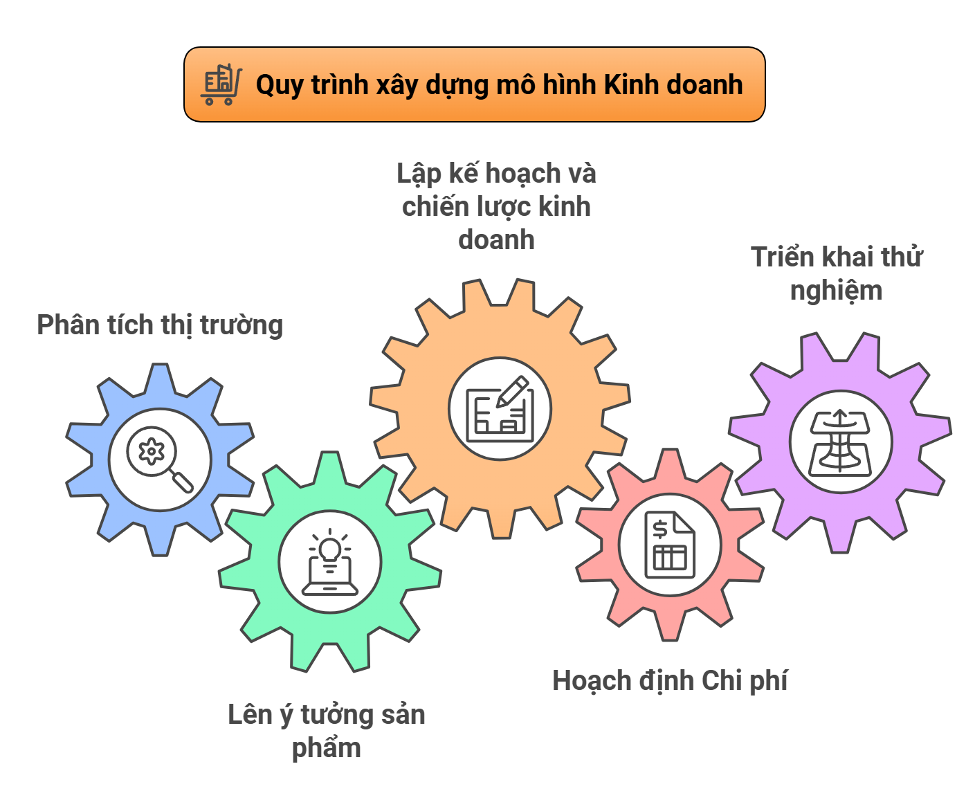 Hướng dẫn 5 bước xây dựng mô hình kinh doanh hiệu quả