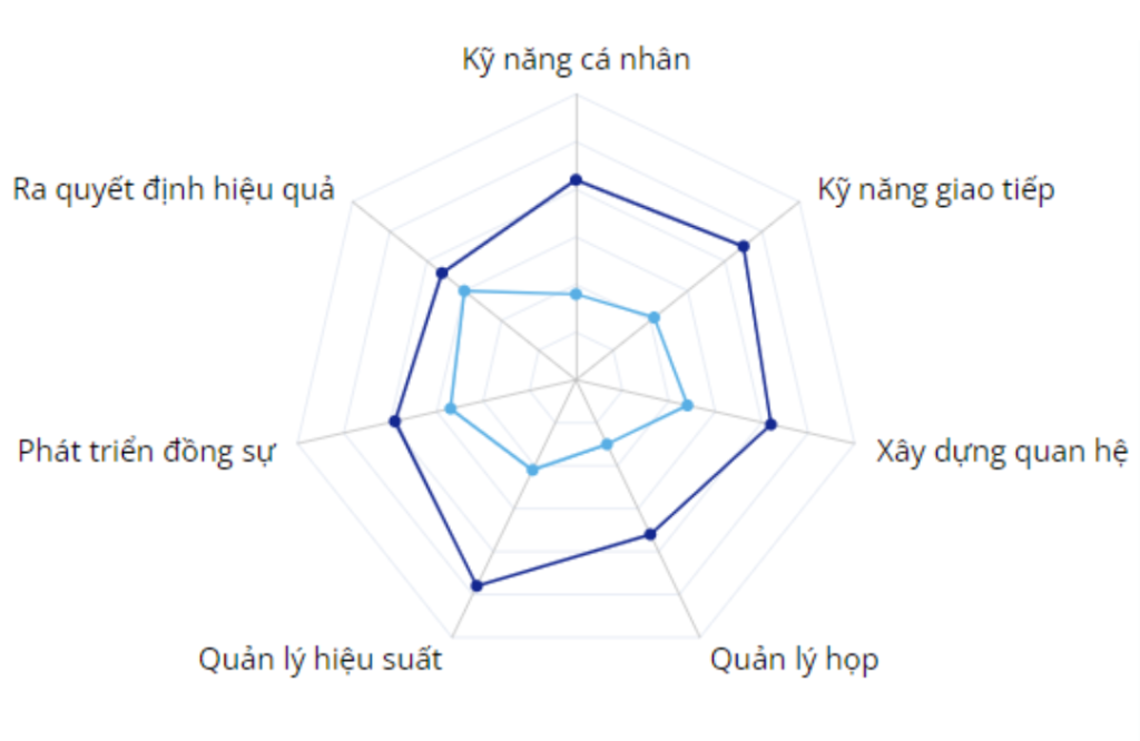 Top 5 c&aacute;ch đ&aacute;nh gi&aacute; năng lực của quản l&yacute; cấp trung hiệu quả