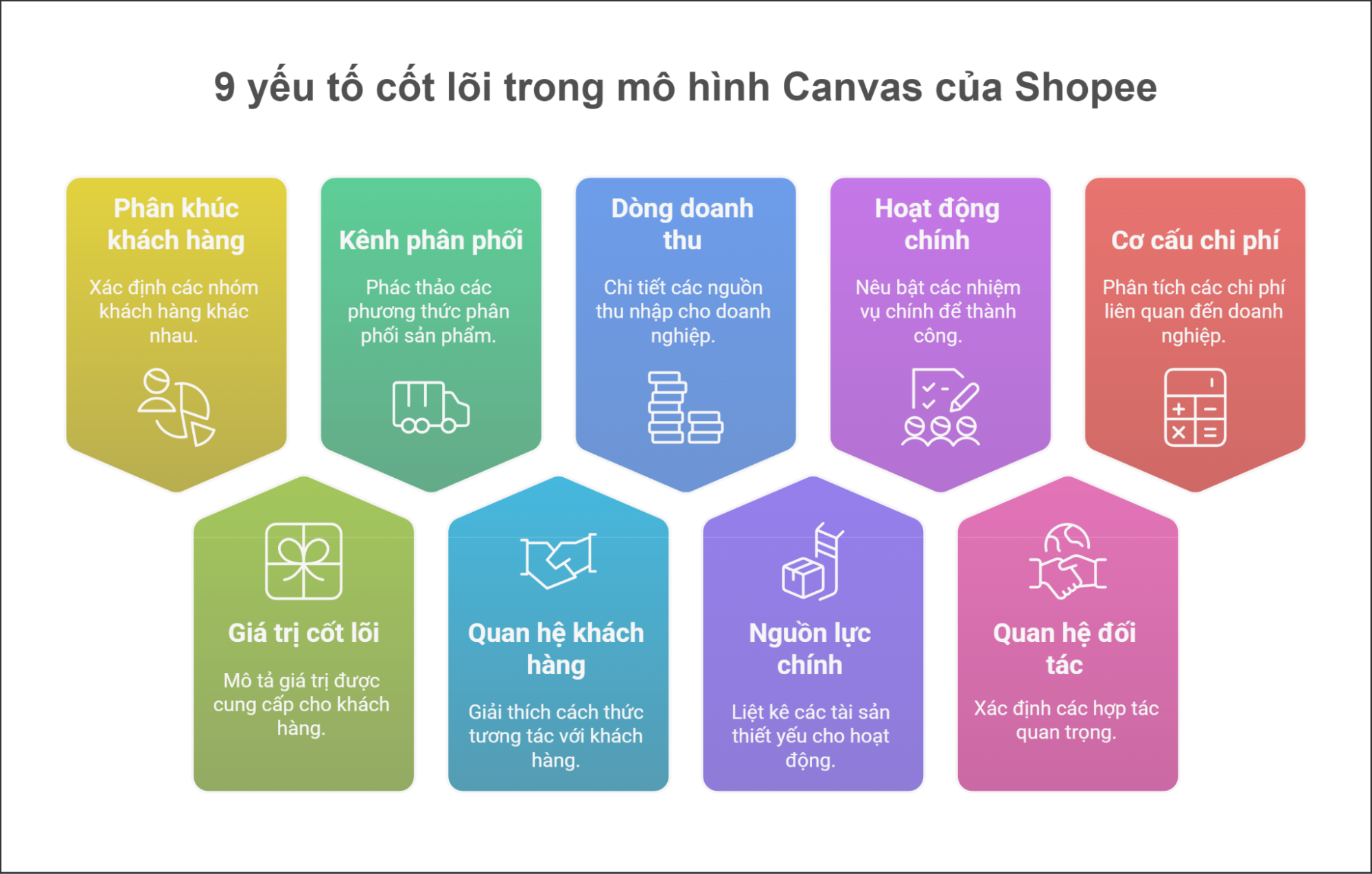 Giải m&atilde; 9 yếu tố cốt l&otilde;i trong m&ocirc; h&igrave;nh Canvas của Shopee