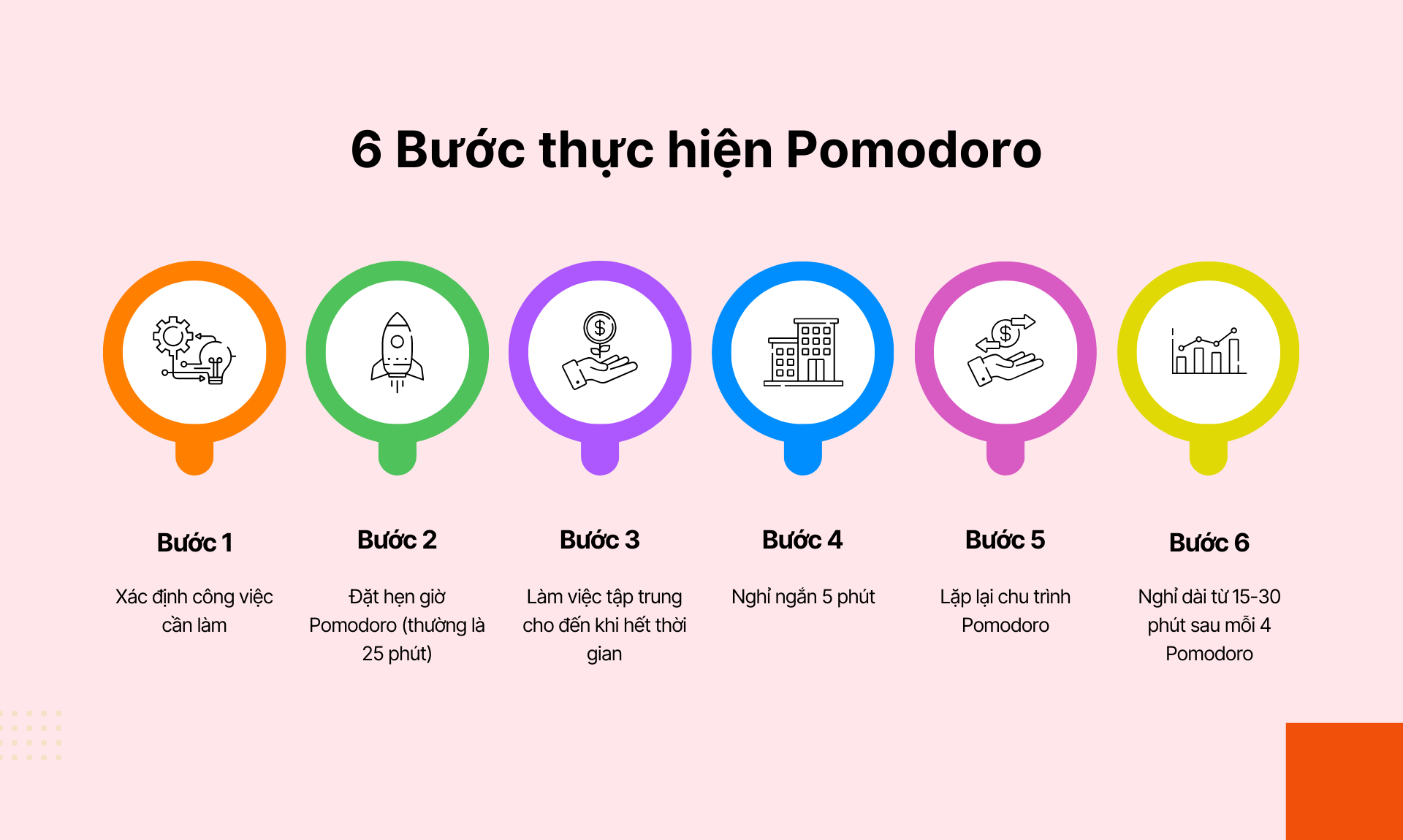 C&aacute;c bước thực hiện phương ph&aacute;p Pomodoro