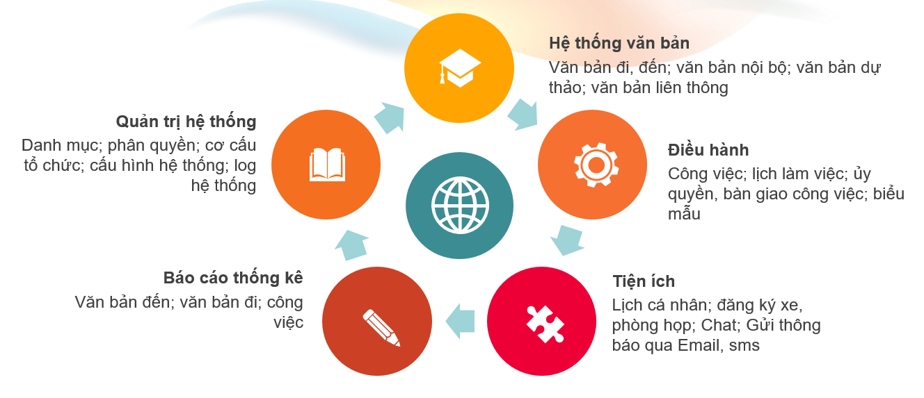 C&aacute;c t&iacute;nh năng ch&iacute;nh của hệ thống quản l&yacute; văn bản
