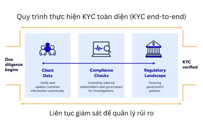 Quy trình KYC dành cho người mới