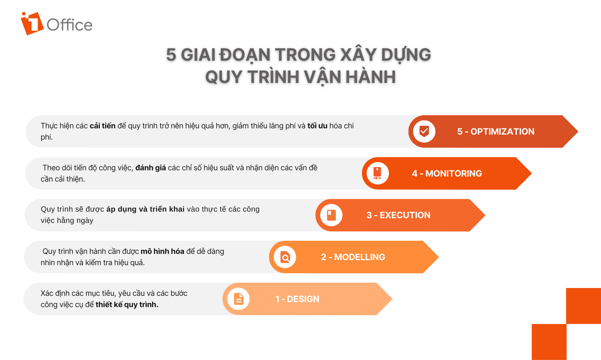 5 Giai đoạn trong xây dựng và tối ưu quy trình vận hành