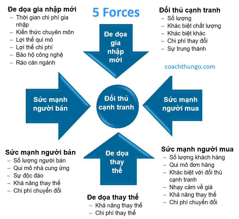 Giải nghĩa các yếu tố cốt lõi trong mô hình 5 áp lực cạnh tranh