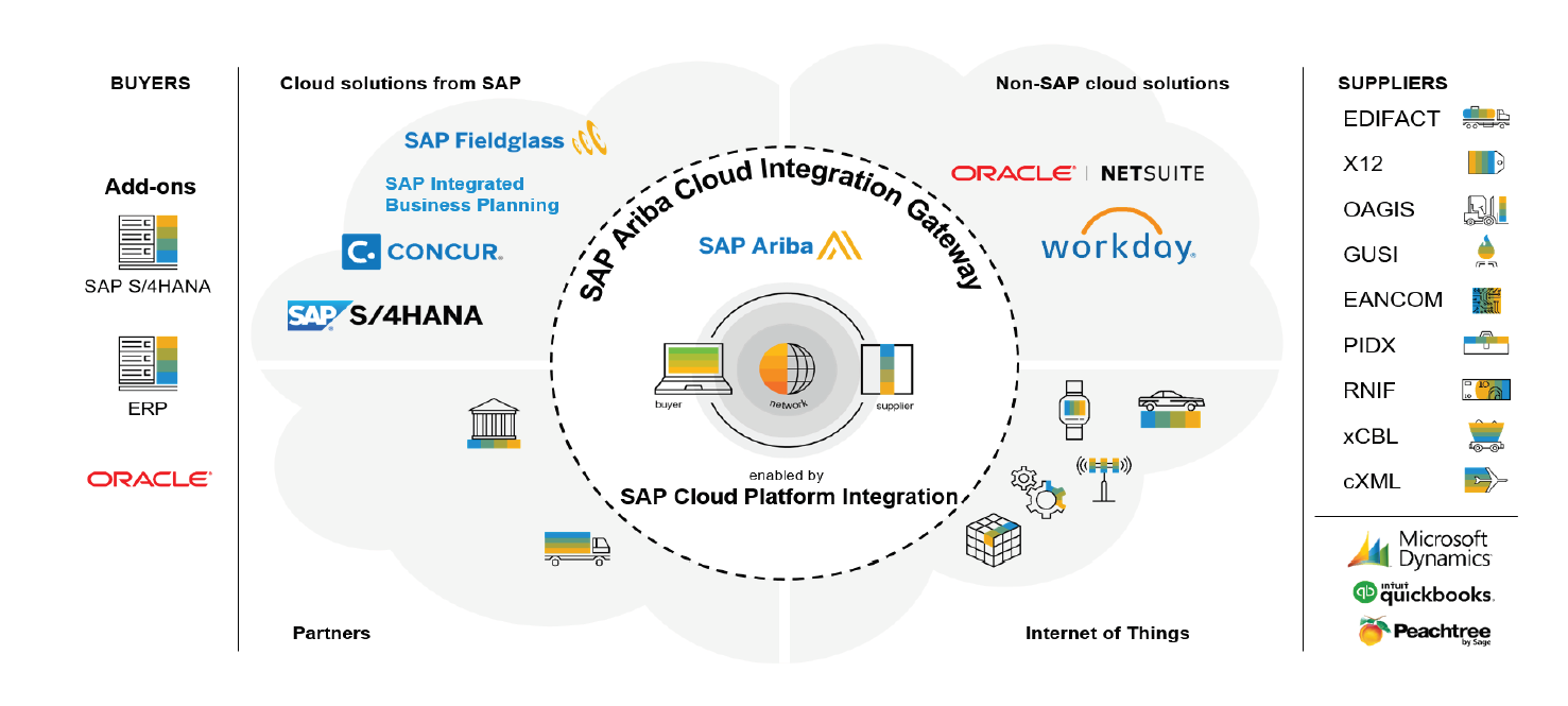 SAP Ariba - nền tảng mua h&agrave;ng doanh nghiệp h&agrave;ng đầu thế giớ
