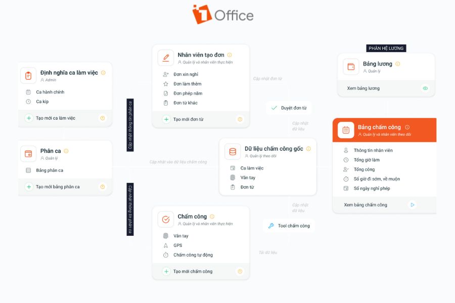 Nền tảng Low-code của 1Office tự thiết kế c&aacute;c quy tr&igrave;nh tự động h&oacute;a phức tạp