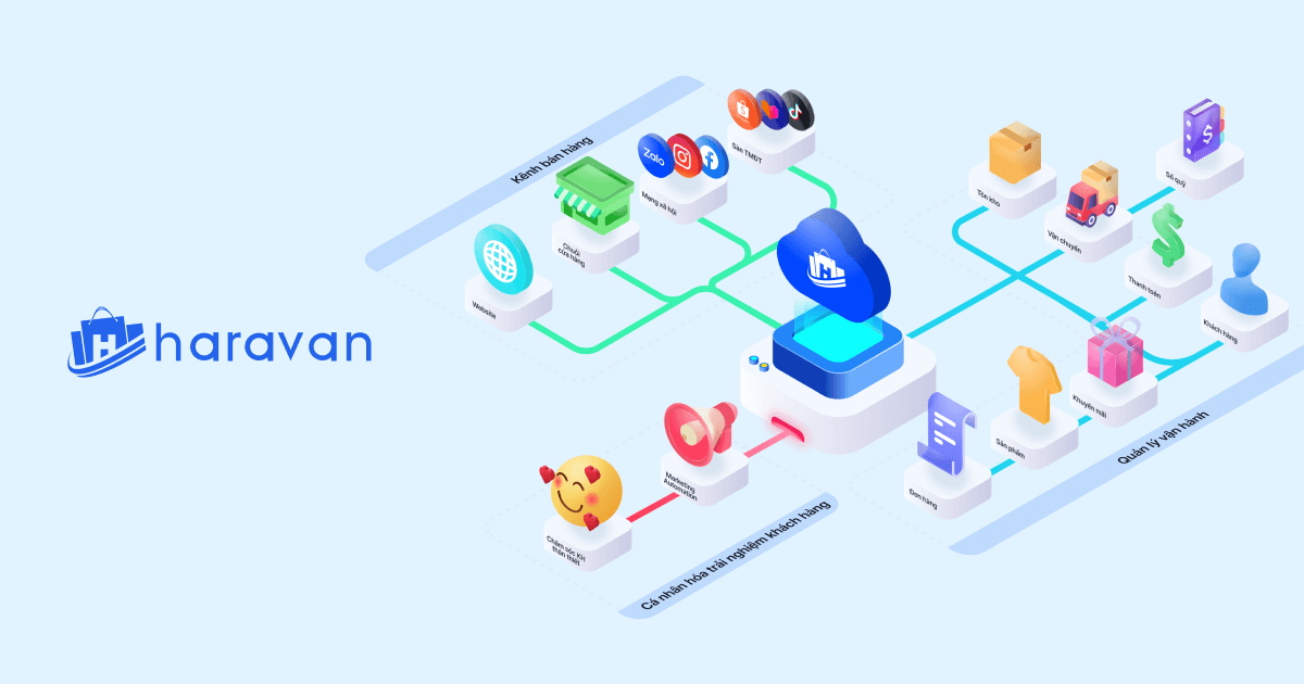 Giải ph&aacute;p quản l&yacute; b&aacute;n h&agrave;ng Haravan