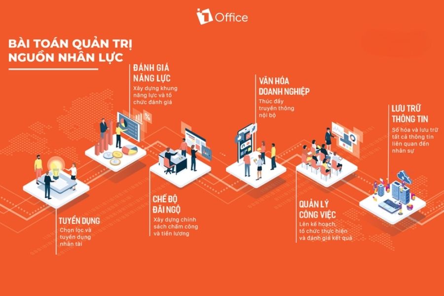 1Office l&agrave; nền tảng hợp nhất quản l&yacute; mục ti&ecirc;u, KPI v&agrave; lương thưởng minh bạch