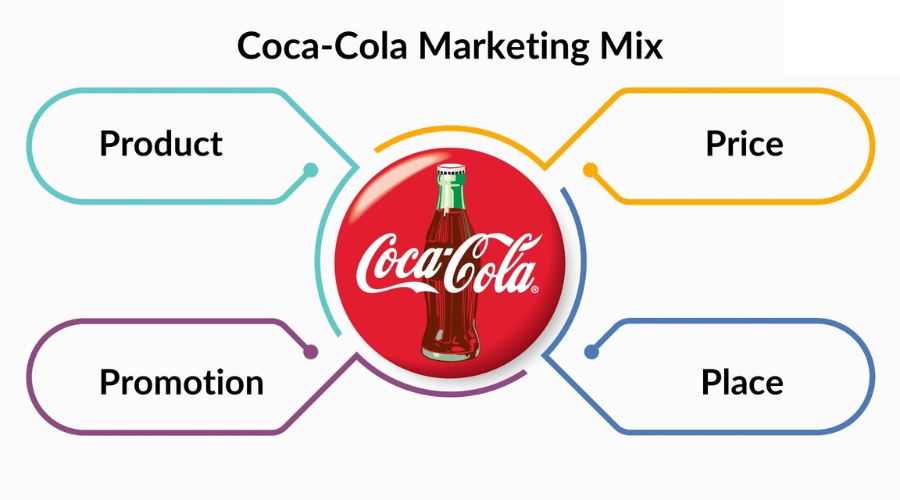 M&ocirc; h&igrave;nh 4P của Coca Cola