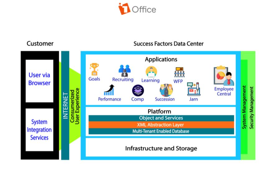 SAP SuccessFactors - giải ph&aacute;p quản trị nh&acirc;n lực h&agrave;ng đầu thế giới