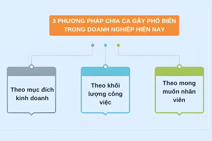 C&oacute; 3 c&aacute;ch chia ca g&atilde;y hiệu quả trong doanh nghiệp